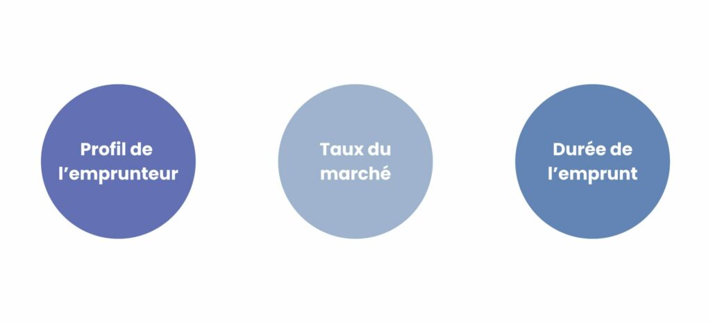 Rachat de crédits hypothécaire sur 18 ans