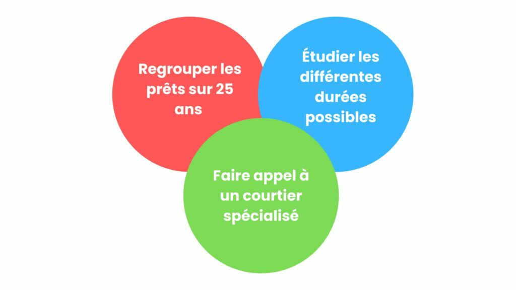 Rachat de crédit hypothécaire sur 30 ans