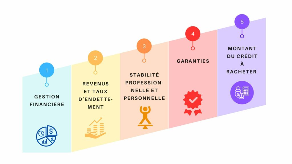 Image représentant les critères des banques