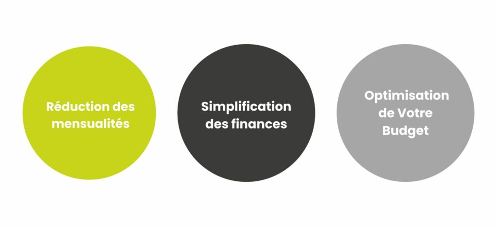 Simulation Rachat de crédits Consommation 15 ans